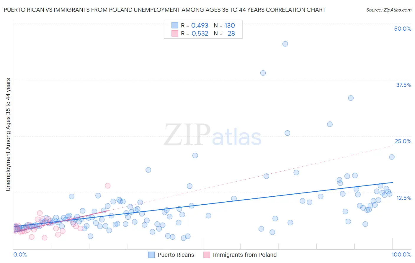 Puerto Rican vs Immigrants from Poland Unemployment Among Ages 35 to 44 years