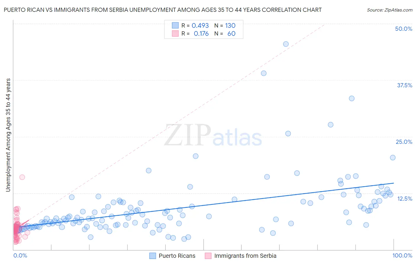 Puerto Rican vs Immigrants from Serbia Unemployment Among Ages 35 to 44 years