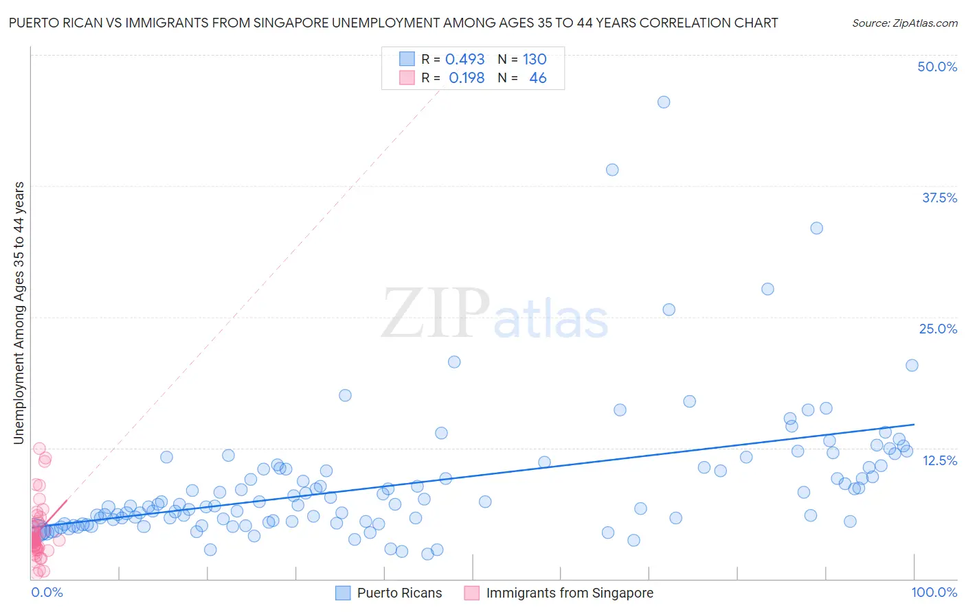 Puerto Rican vs Immigrants from Singapore Unemployment Among Ages 35 to 44 years