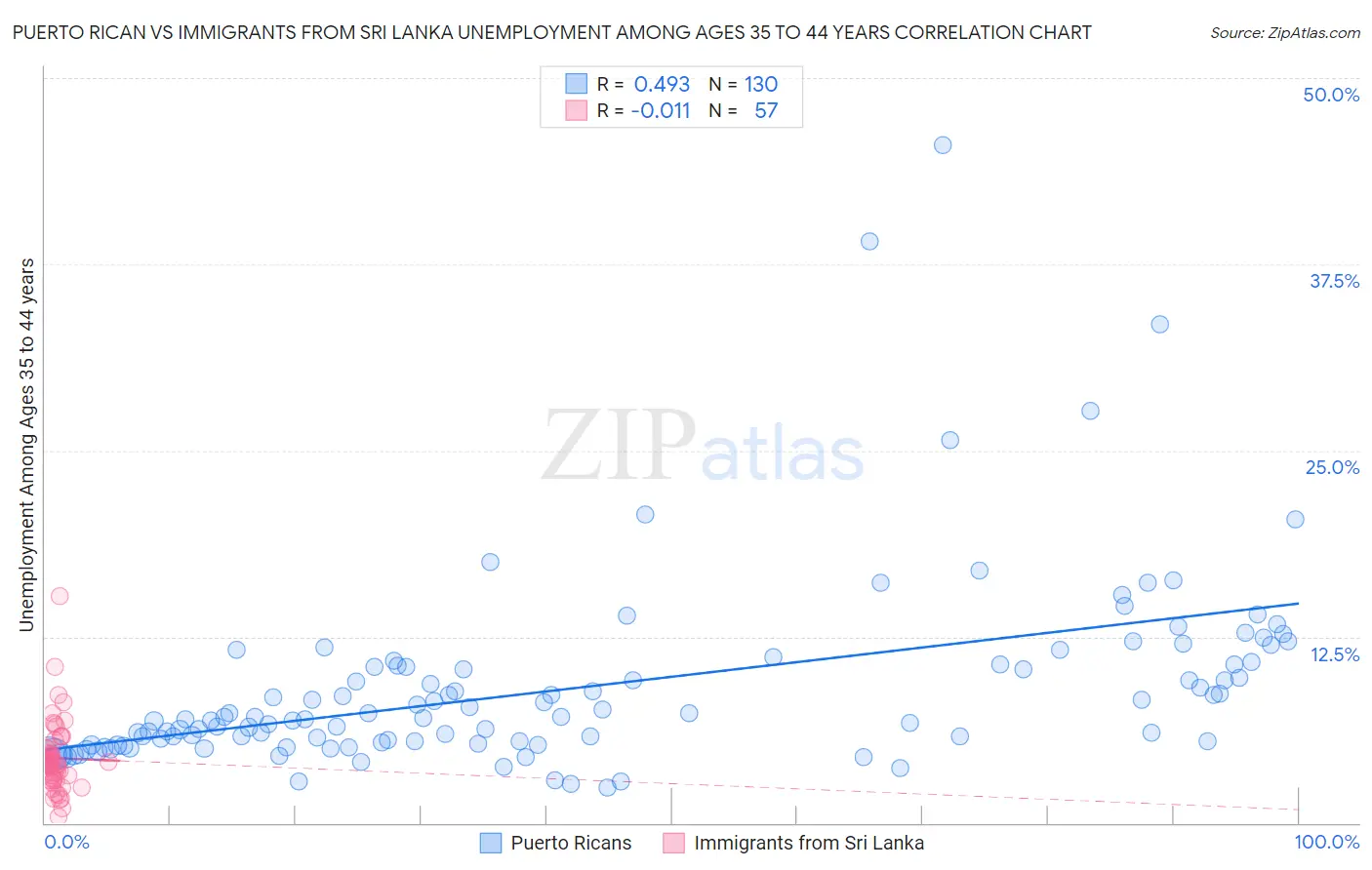 Puerto Rican vs Immigrants from Sri Lanka Unemployment Among Ages 35 to 44 years