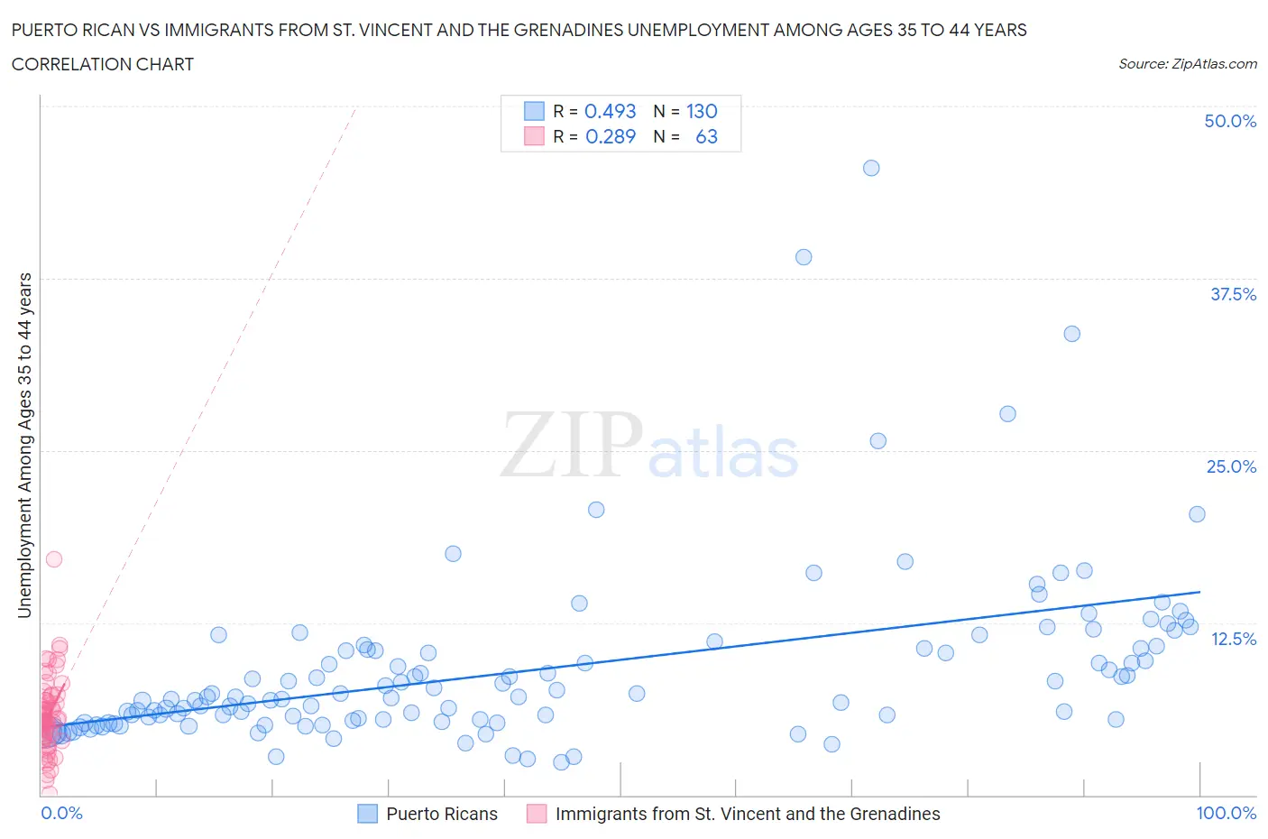 Puerto Rican vs Immigrants from St. Vincent and the Grenadines Unemployment Among Ages 35 to 44 years