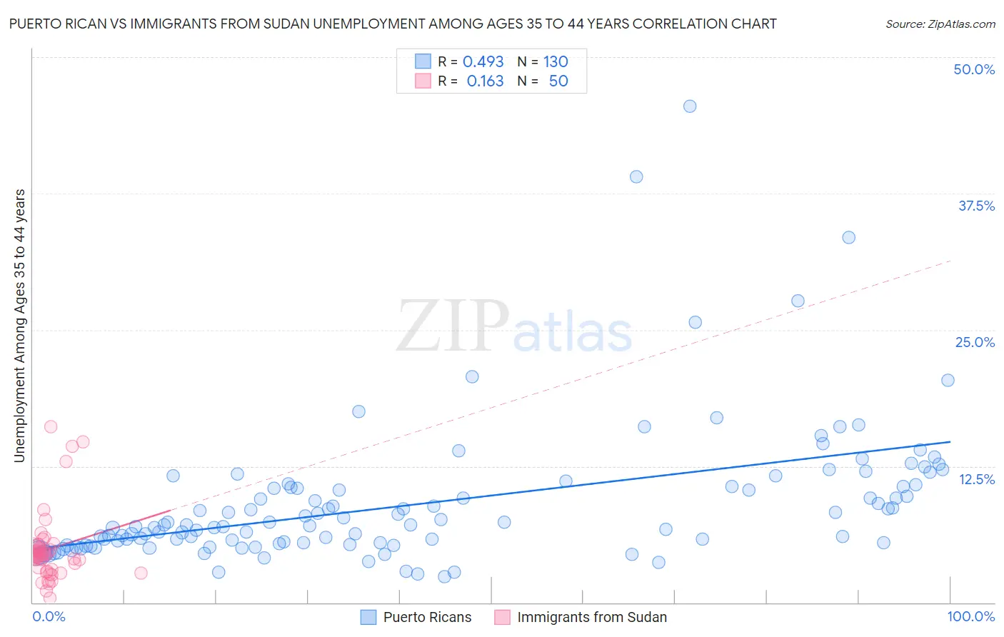 Puerto Rican vs Immigrants from Sudan Unemployment Among Ages 35 to 44 years