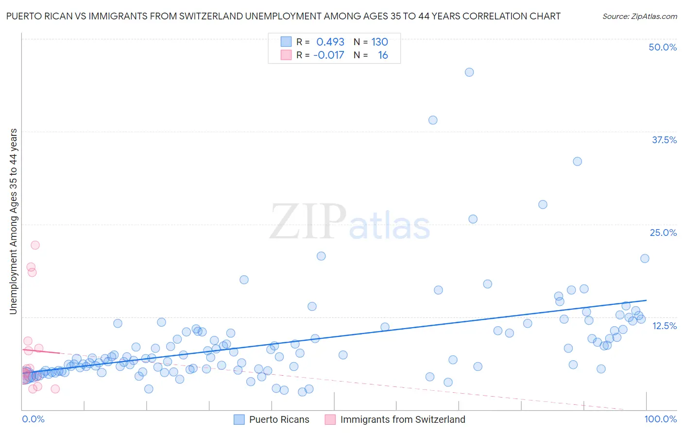 Puerto Rican vs Immigrants from Switzerland Unemployment Among Ages 35 to 44 years