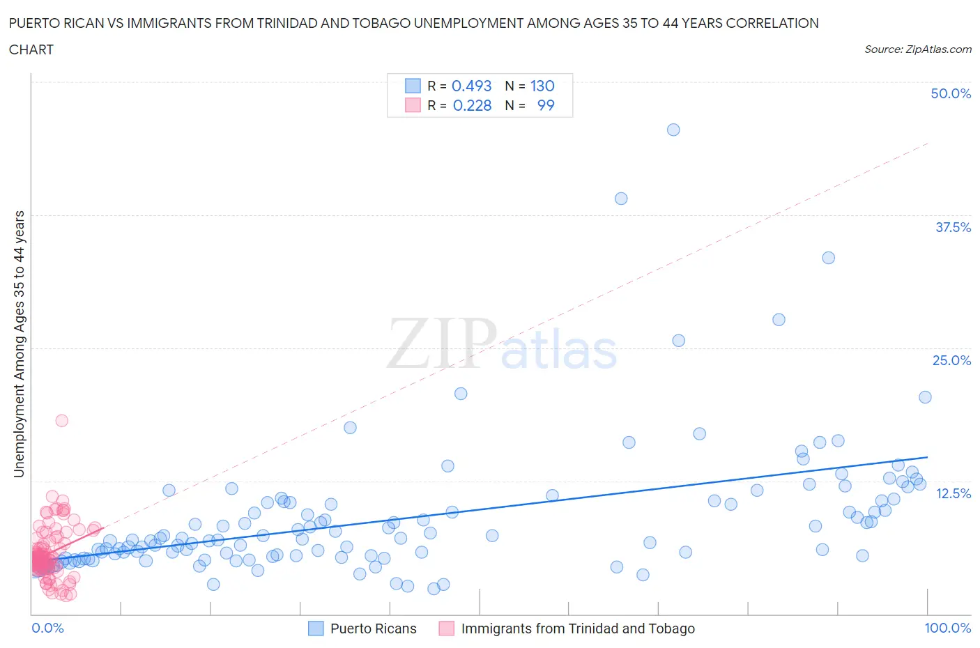 Puerto Rican vs Immigrants from Trinidad and Tobago Unemployment Among Ages 35 to 44 years