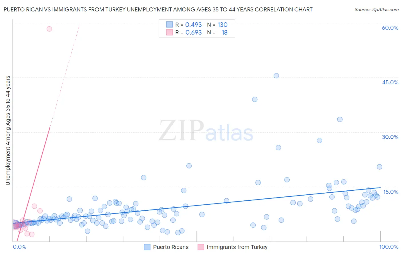 Puerto Rican vs Immigrants from Turkey Unemployment Among Ages 35 to 44 years