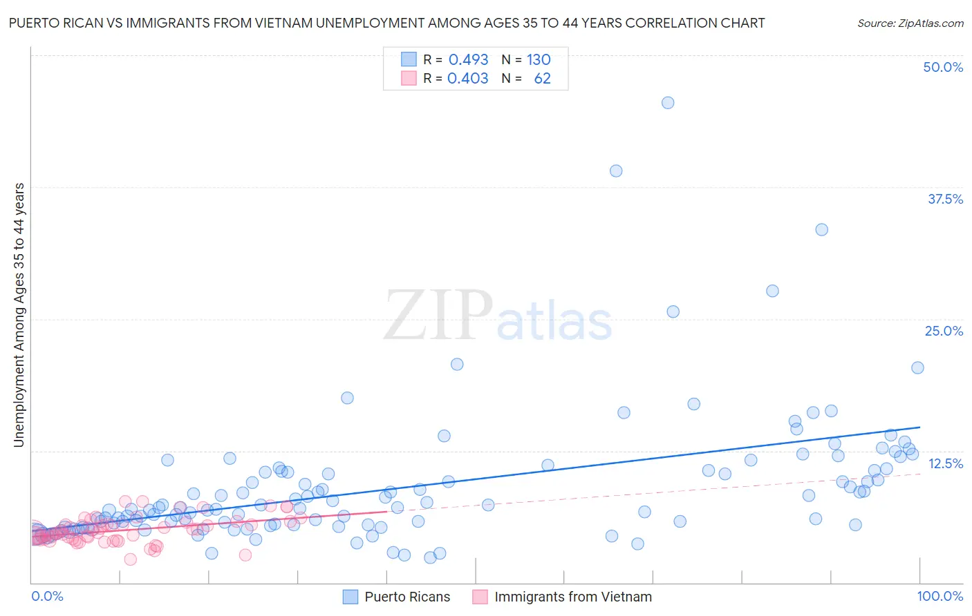Puerto Rican vs Immigrants from Vietnam Unemployment Among Ages 35 to 44 years