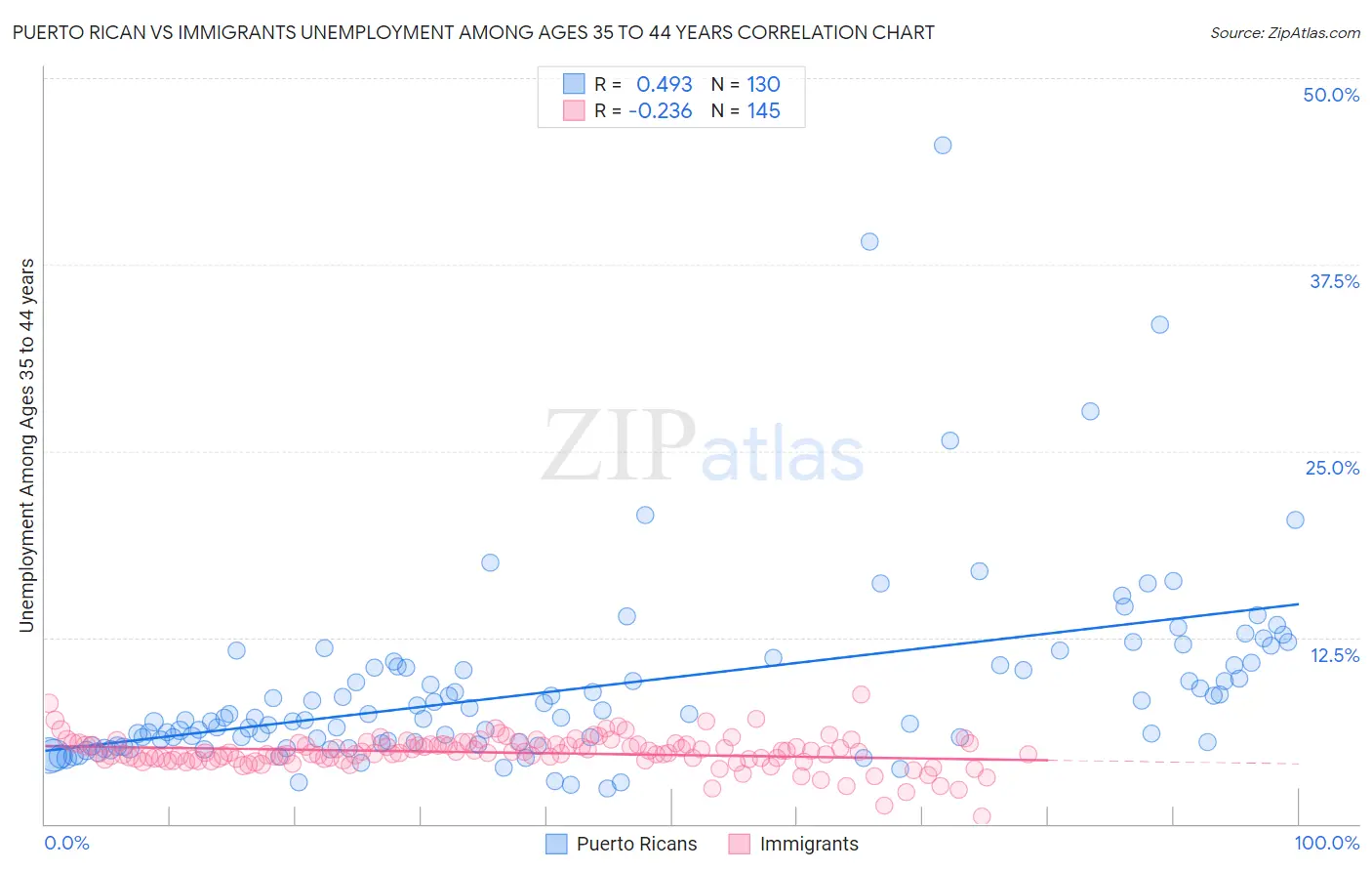 Puerto Rican vs Immigrants Unemployment Among Ages 35 to 44 years