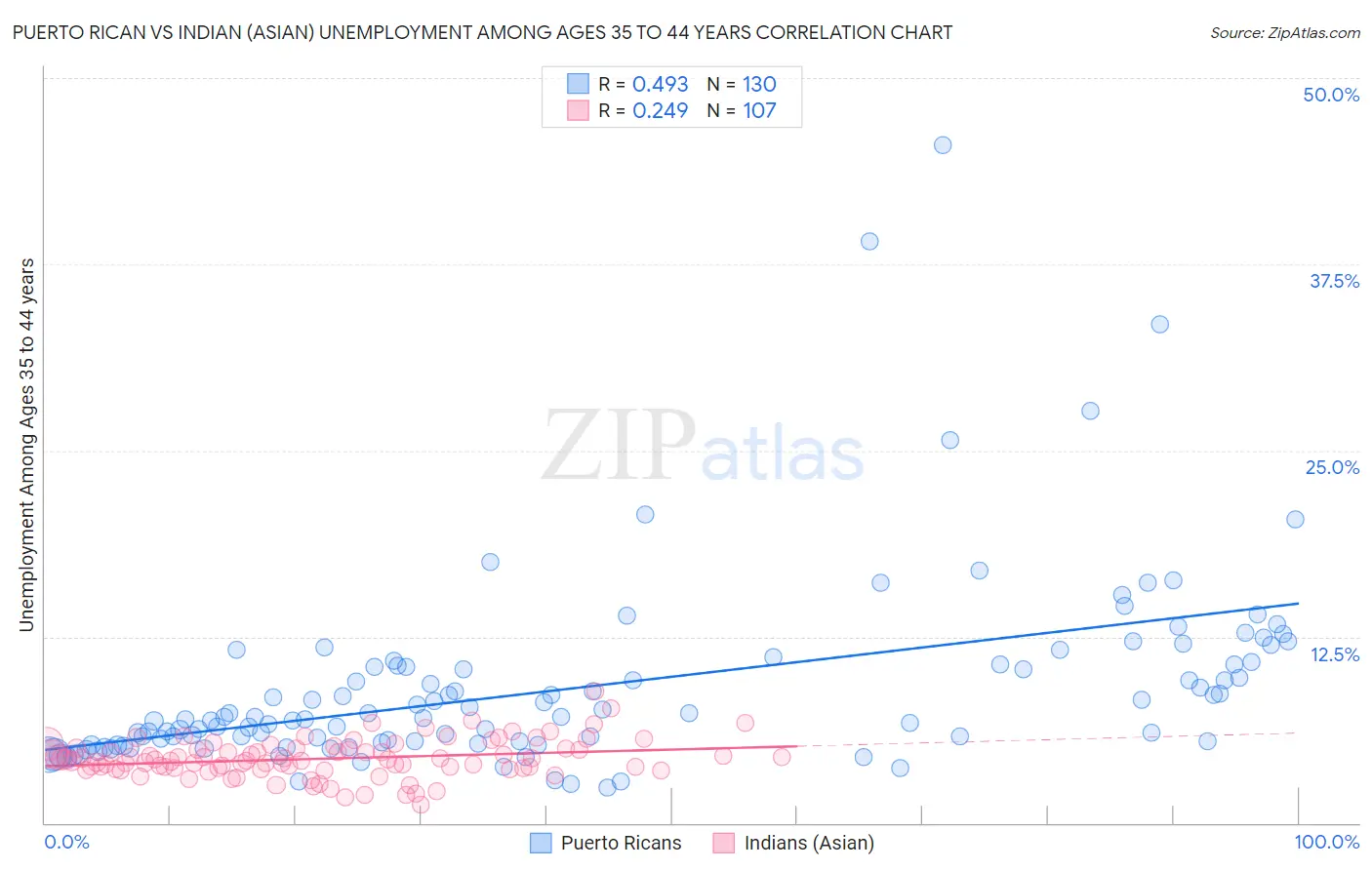 Puerto Rican vs Indian (Asian) Unemployment Among Ages 35 to 44 years
