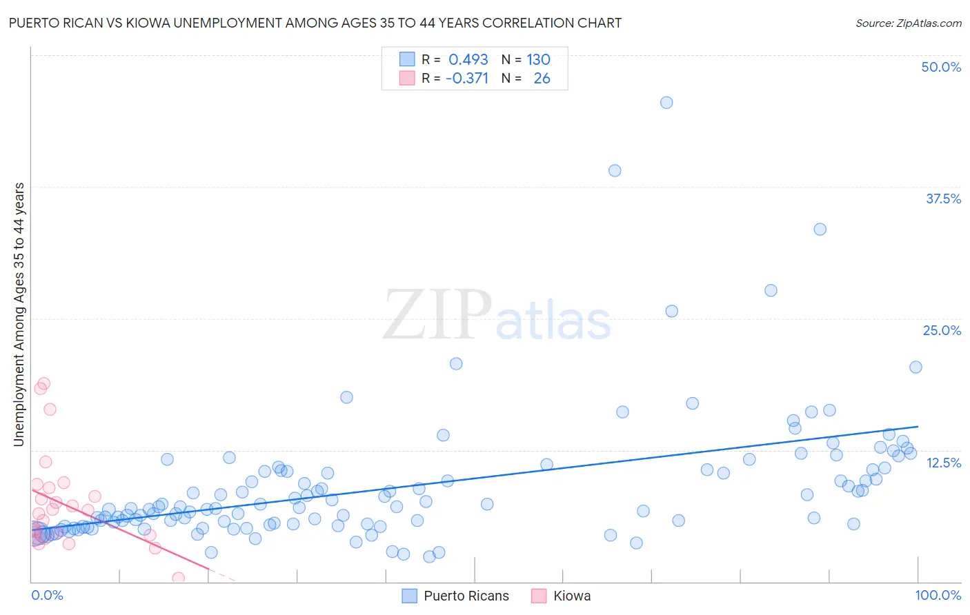 Puerto Rican vs Kiowa Unemployment Among Ages 35 to 44 years