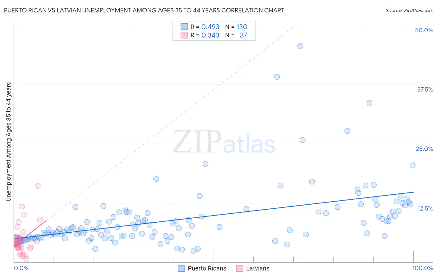 Puerto Rican vs Latvian Unemployment Among Ages 35 to 44 years