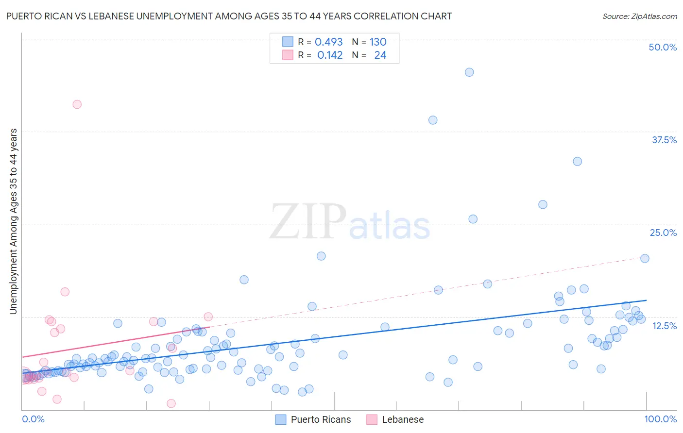 Puerto Rican vs Lebanese Unemployment Among Ages 35 to 44 years