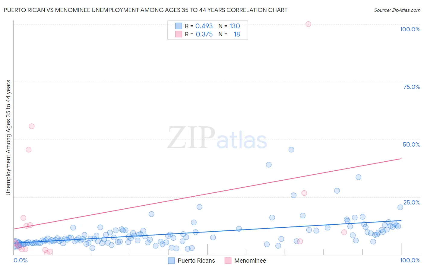Puerto Rican vs Menominee Unemployment Among Ages 35 to 44 years
