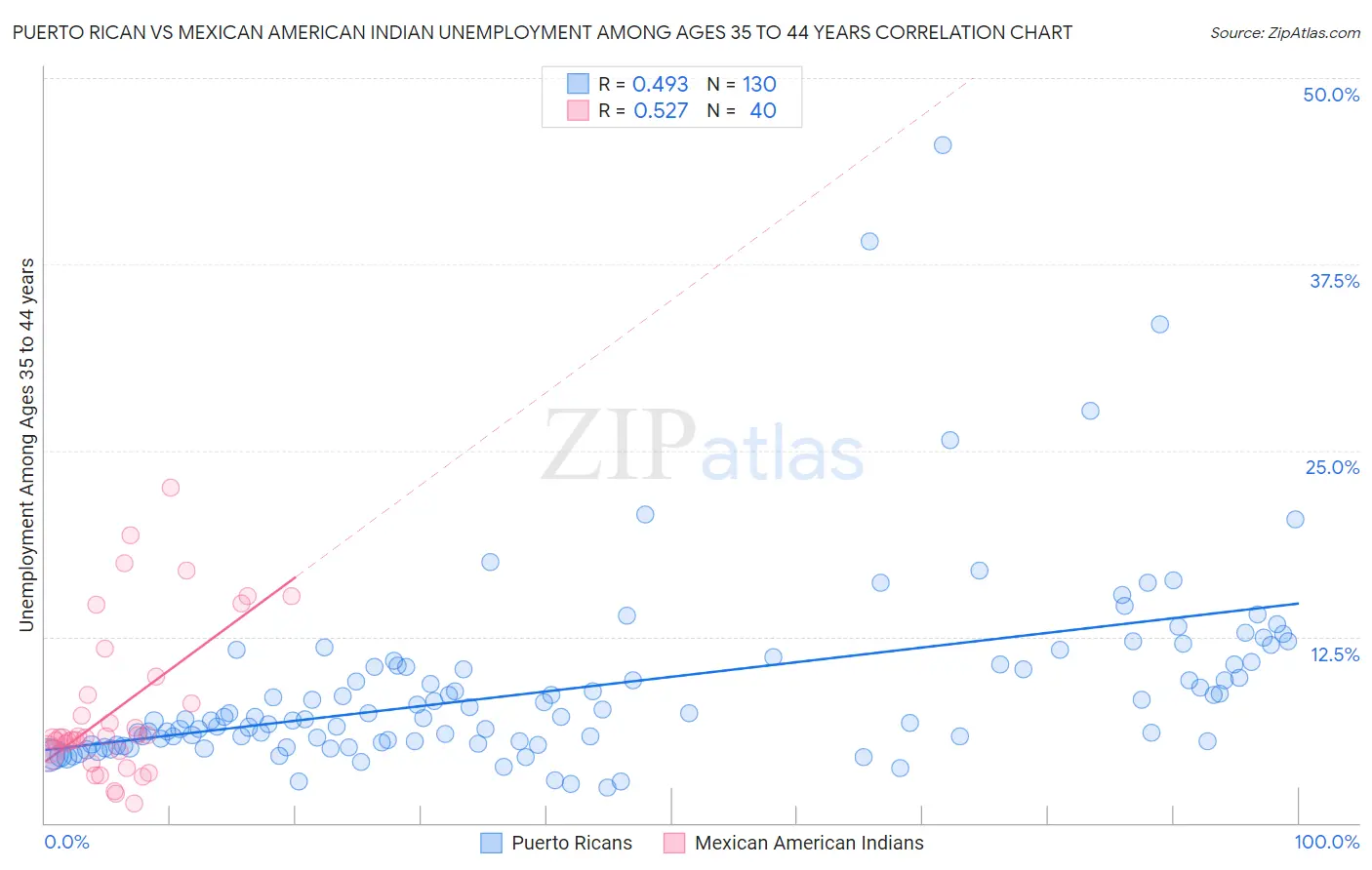 Puerto Rican vs Mexican American Indian Unemployment Among Ages 35 to 44 years