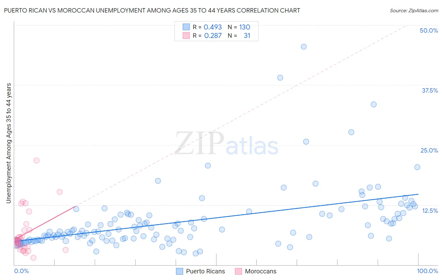 Puerto Rican vs Moroccan Unemployment Among Ages 35 to 44 years