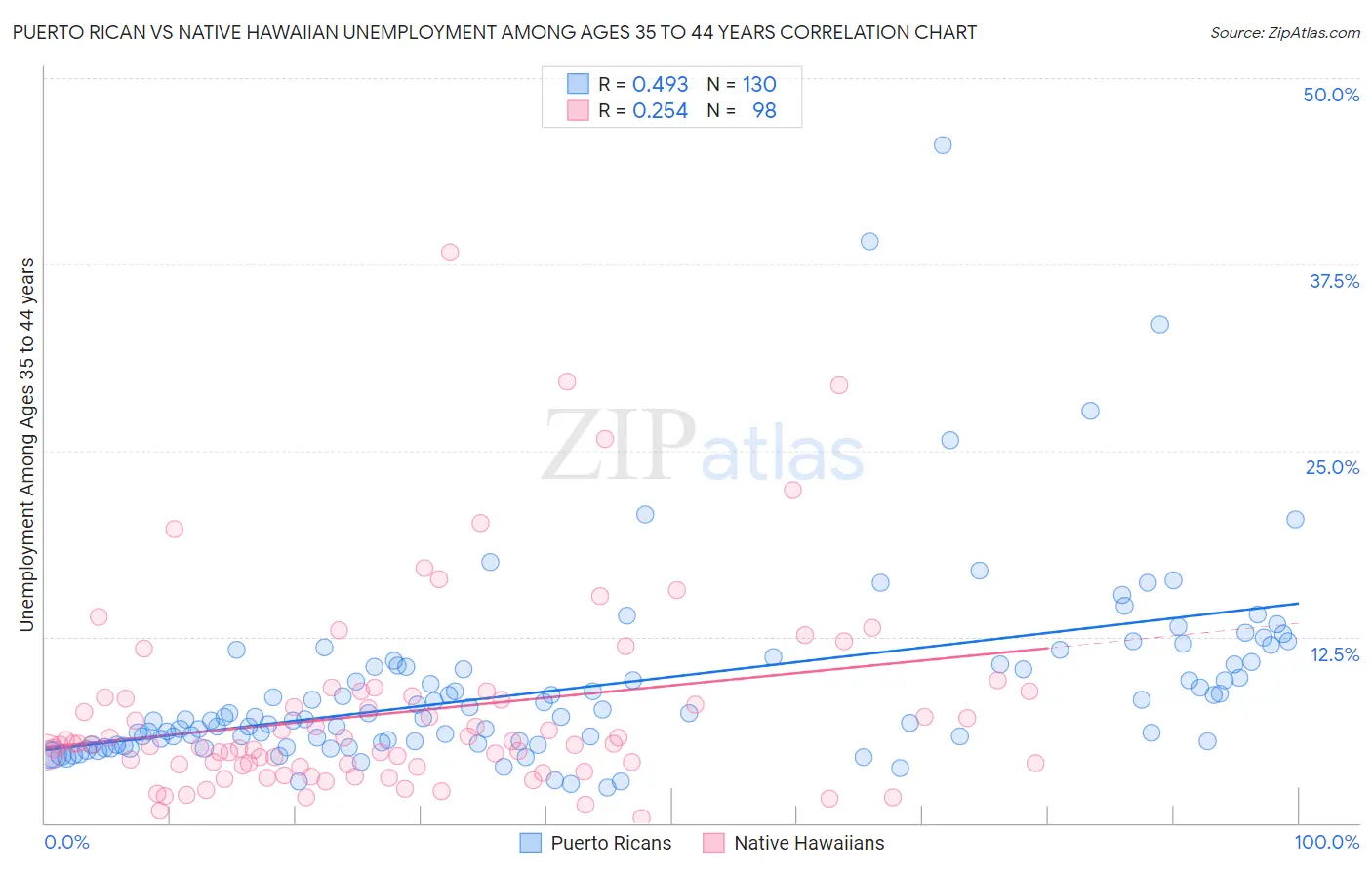 Puerto Rican vs Native Hawaiian Unemployment Among Ages 35 to 44 years