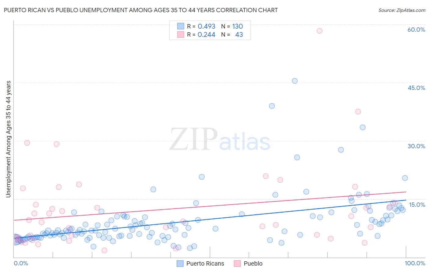 Puerto Rican vs Pueblo Unemployment Among Ages 35 to 44 years