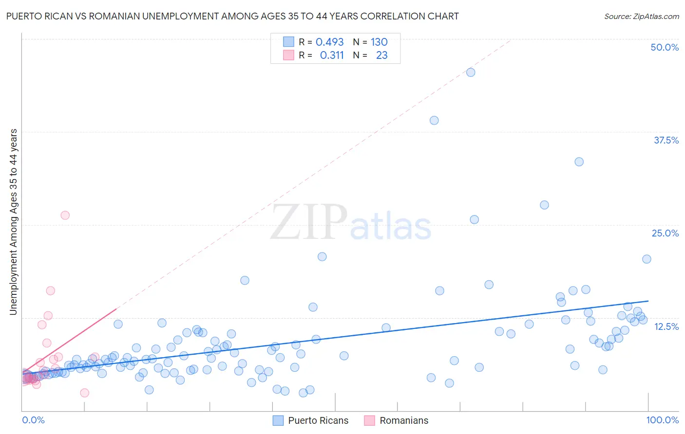 Puerto Rican vs Romanian Unemployment Among Ages 35 to 44 years