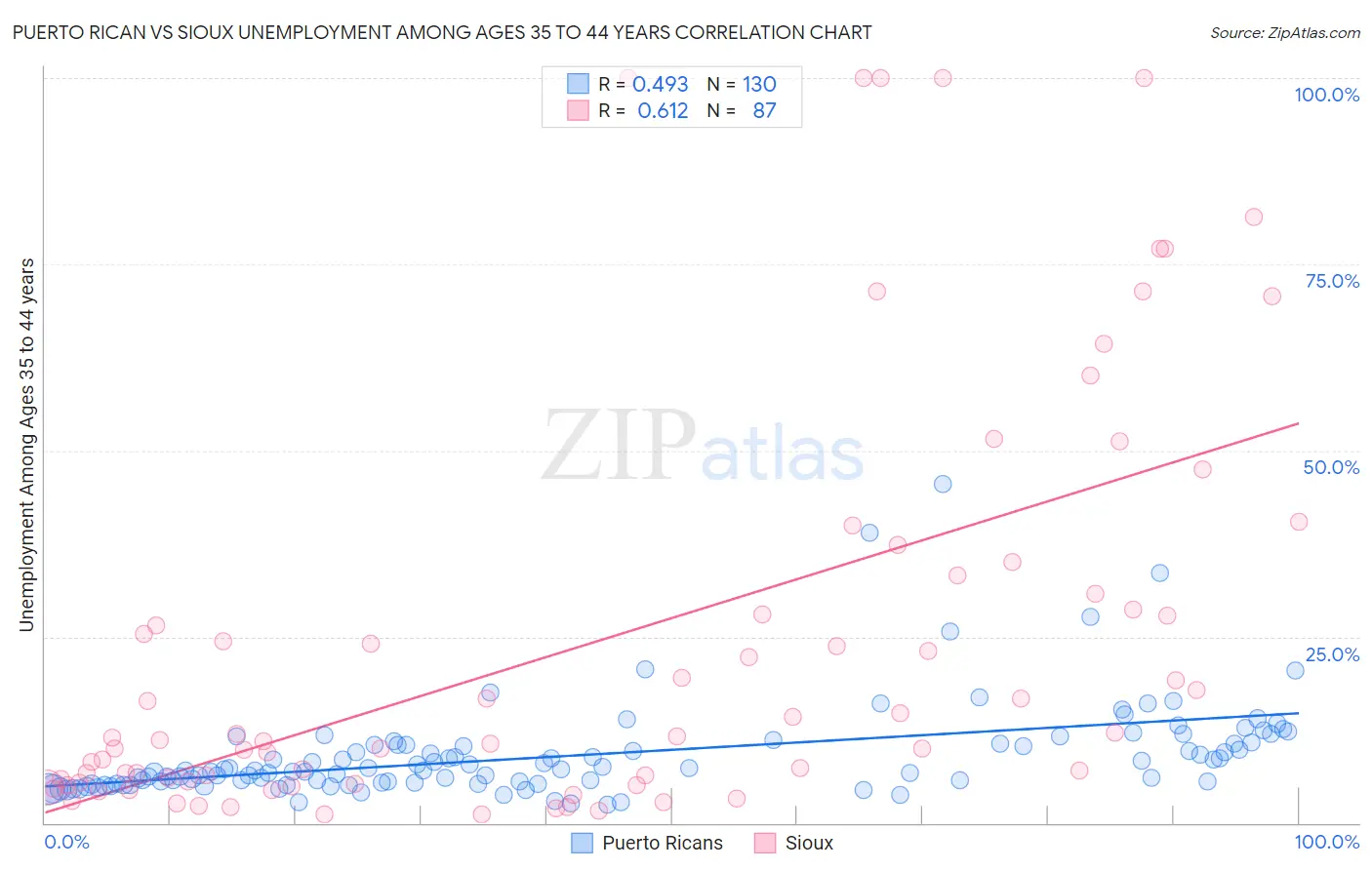 Puerto Rican vs Sioux Unemployment Among Ages 35 to 44 years