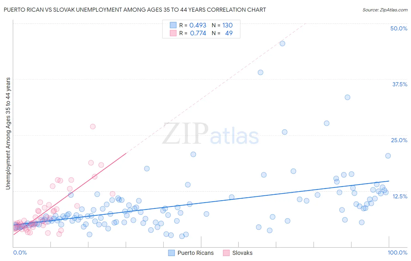 Puerto Rican vs Slovak Unemployment Among Ages 35 to 44 years