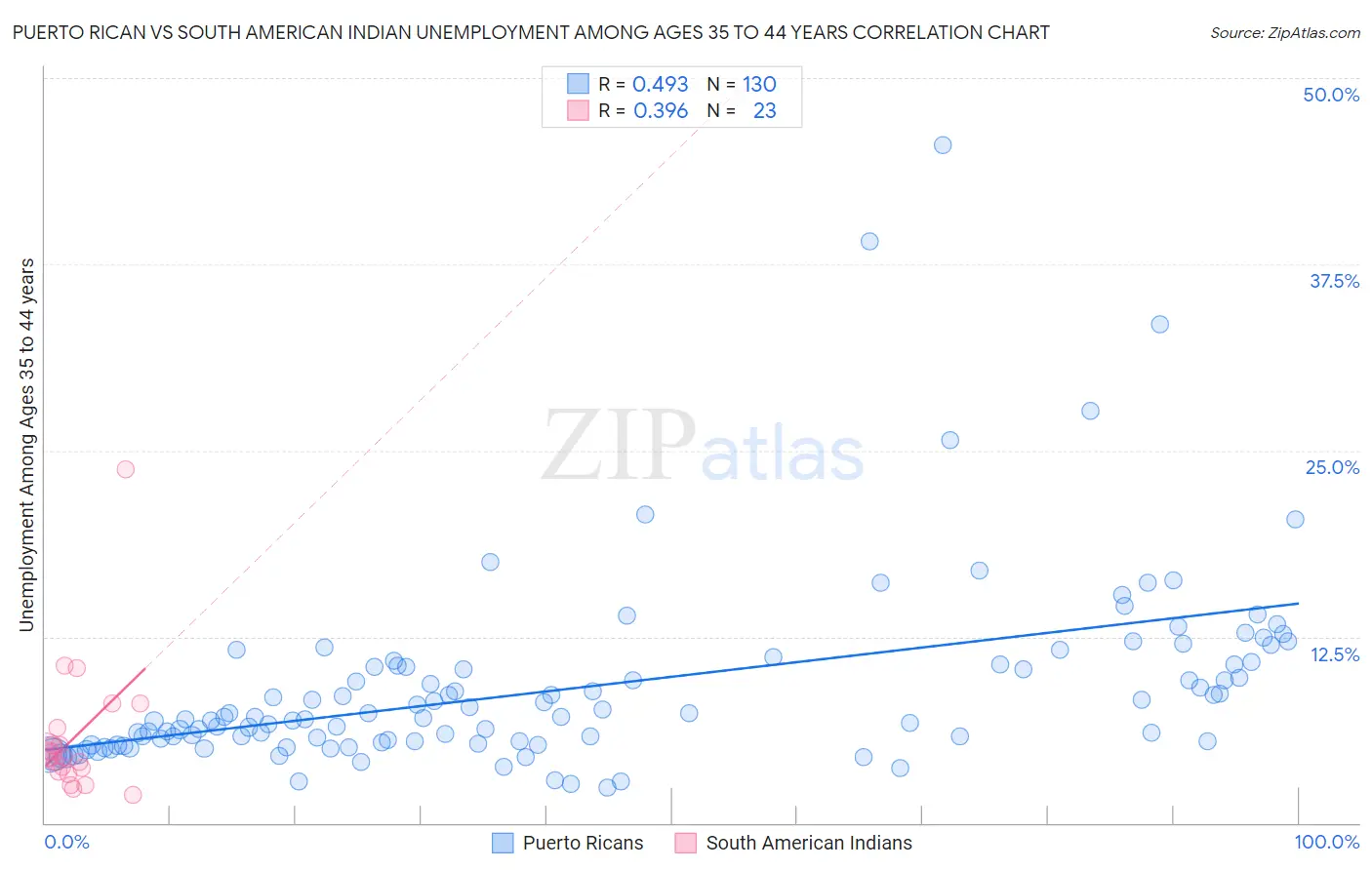 Puerto Rican vs South American Indian Unemployment Among Ages 35 to 44 years
