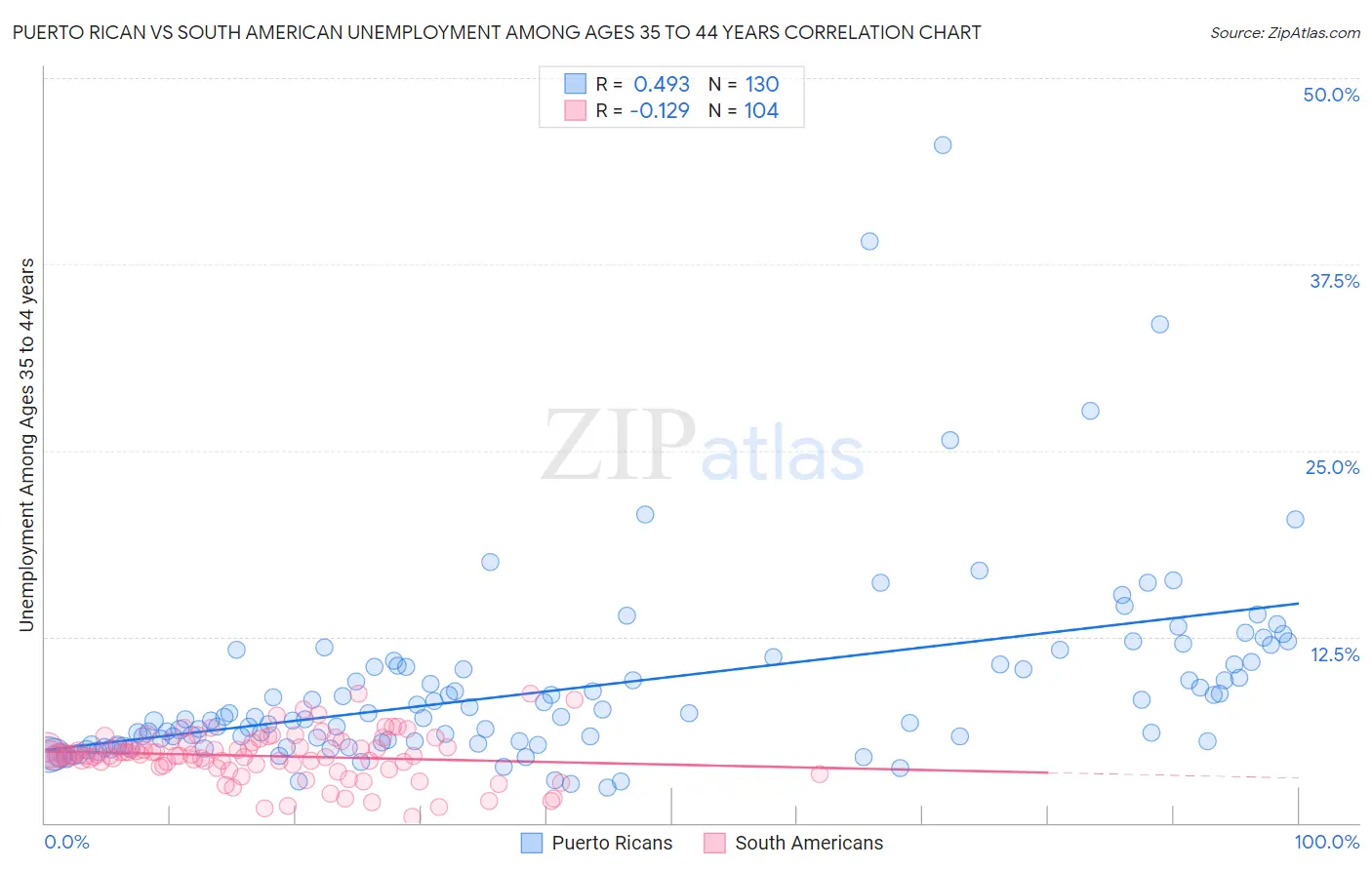 Puerto Rican vs South American Unemployment Among Ages 35 to 44 years
