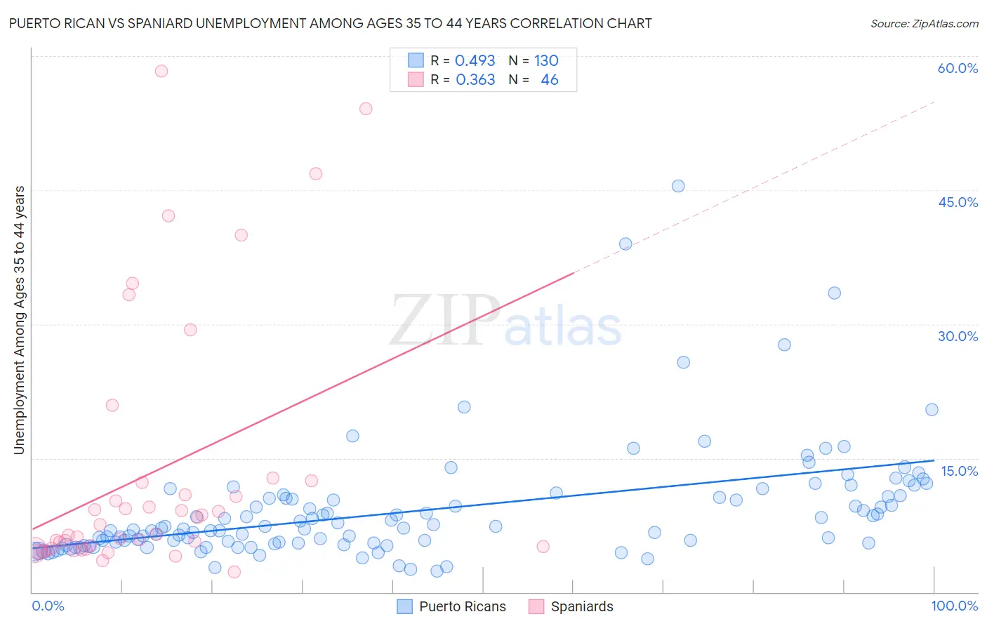 Puerto Rican vs Spaniard Unemployment Among Ages 35 to 44 years