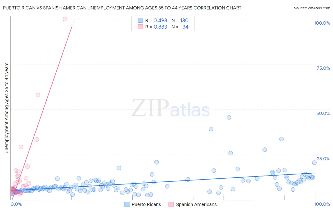 Puerto Rican vs Spanish American Unemployment Among Ages 35 to 44 years