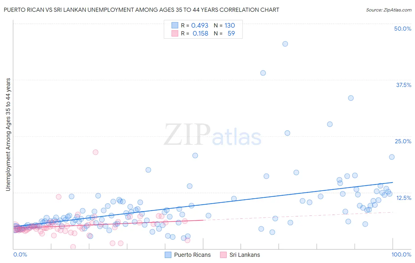 Puerto Rican vs Sri Lankan Unemployment Among Ages 35 to 44 years