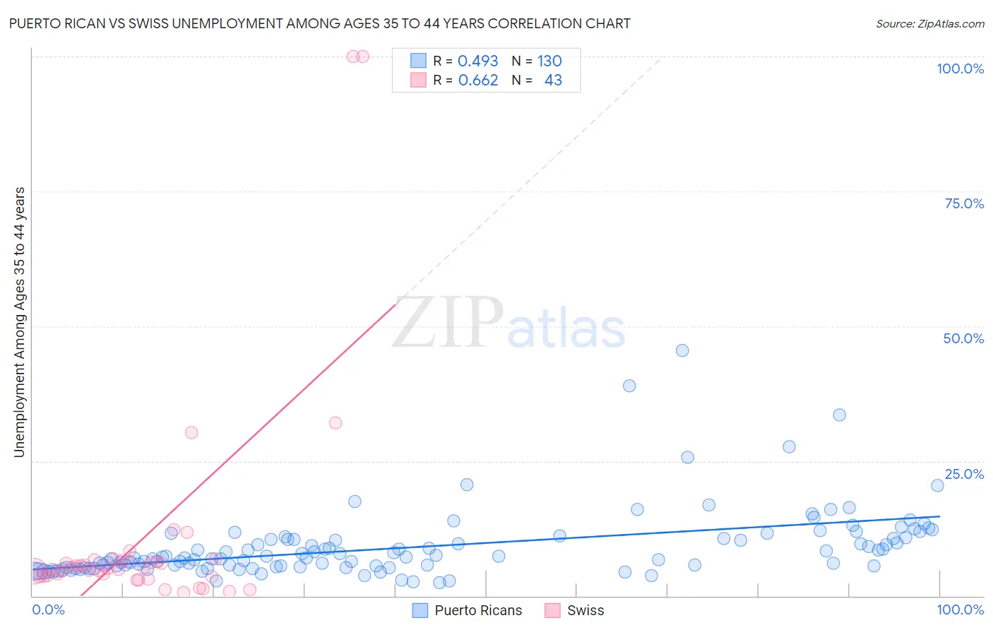 Puerto Rican vs Swiss Unemployment Among Ages 35 to 44 years