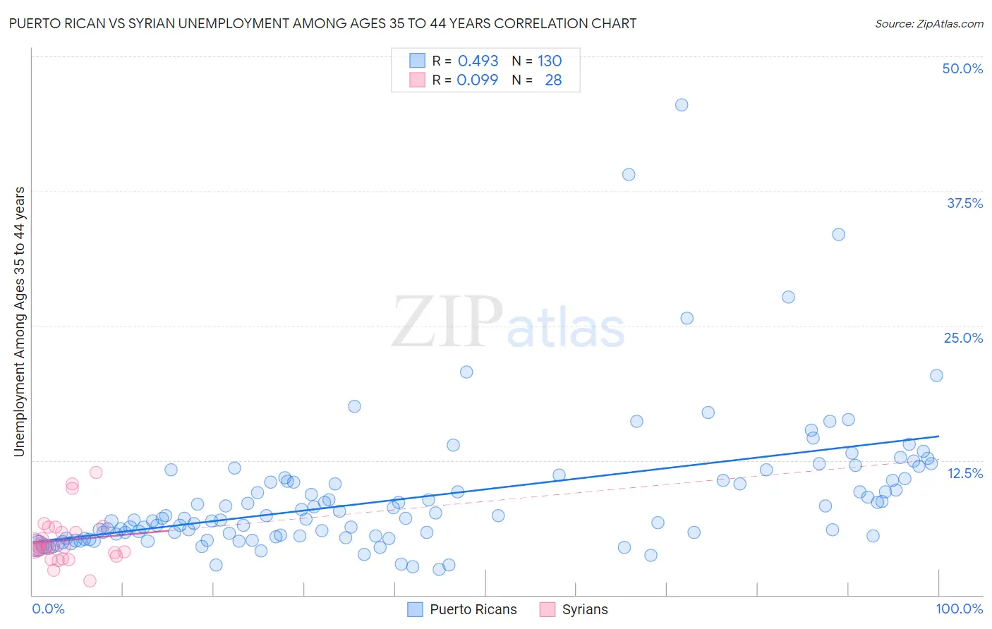 Puerto Rican vs Syrian Unemployment Among Ages 35 to 44 years
