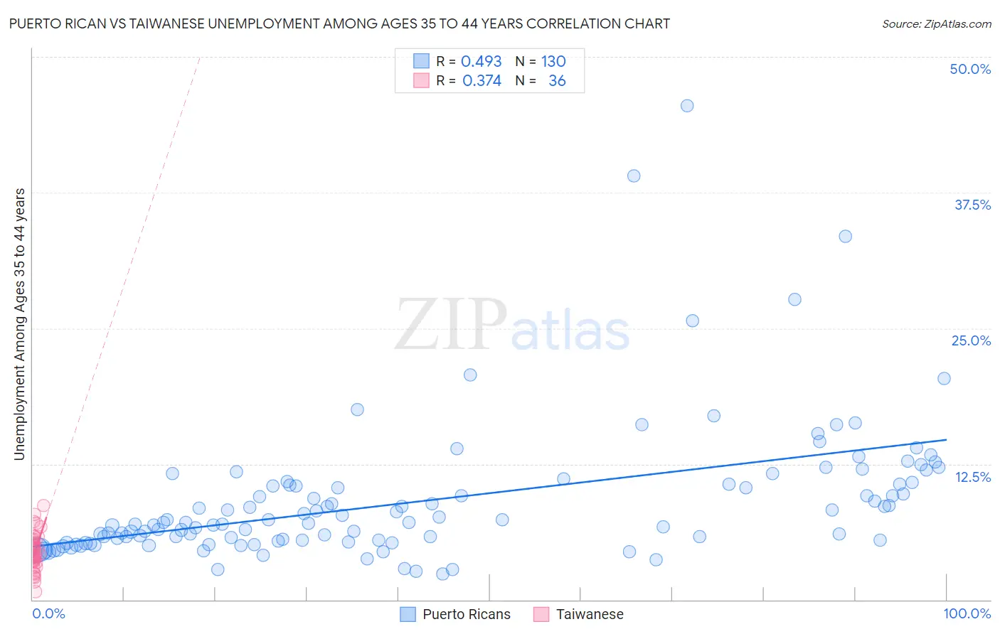 Puerto Rican vs Taiwanese Unemployment Among Ages 35 to 44 years