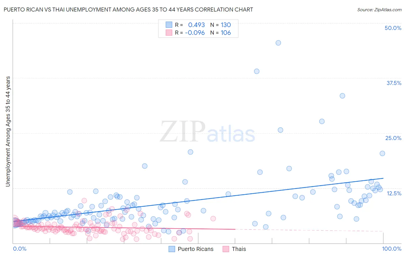 Puerto Rican vs Thai Unemployment Among Ages 35 to 44 years