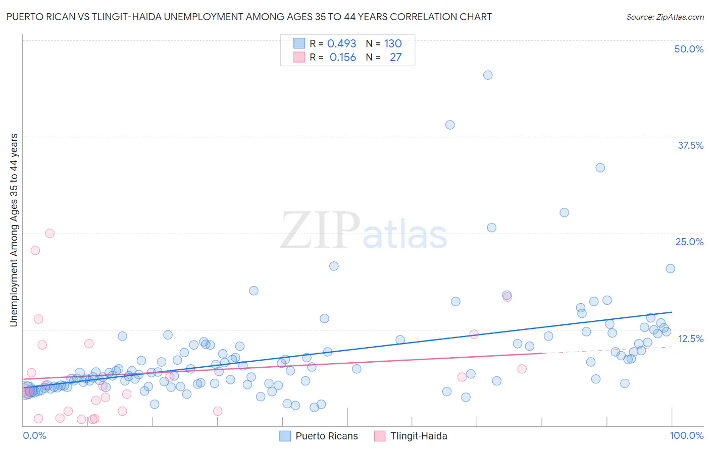 Puerto Rican vs Tlingit-Haida Unemployment Among Ages 35 to 44 years