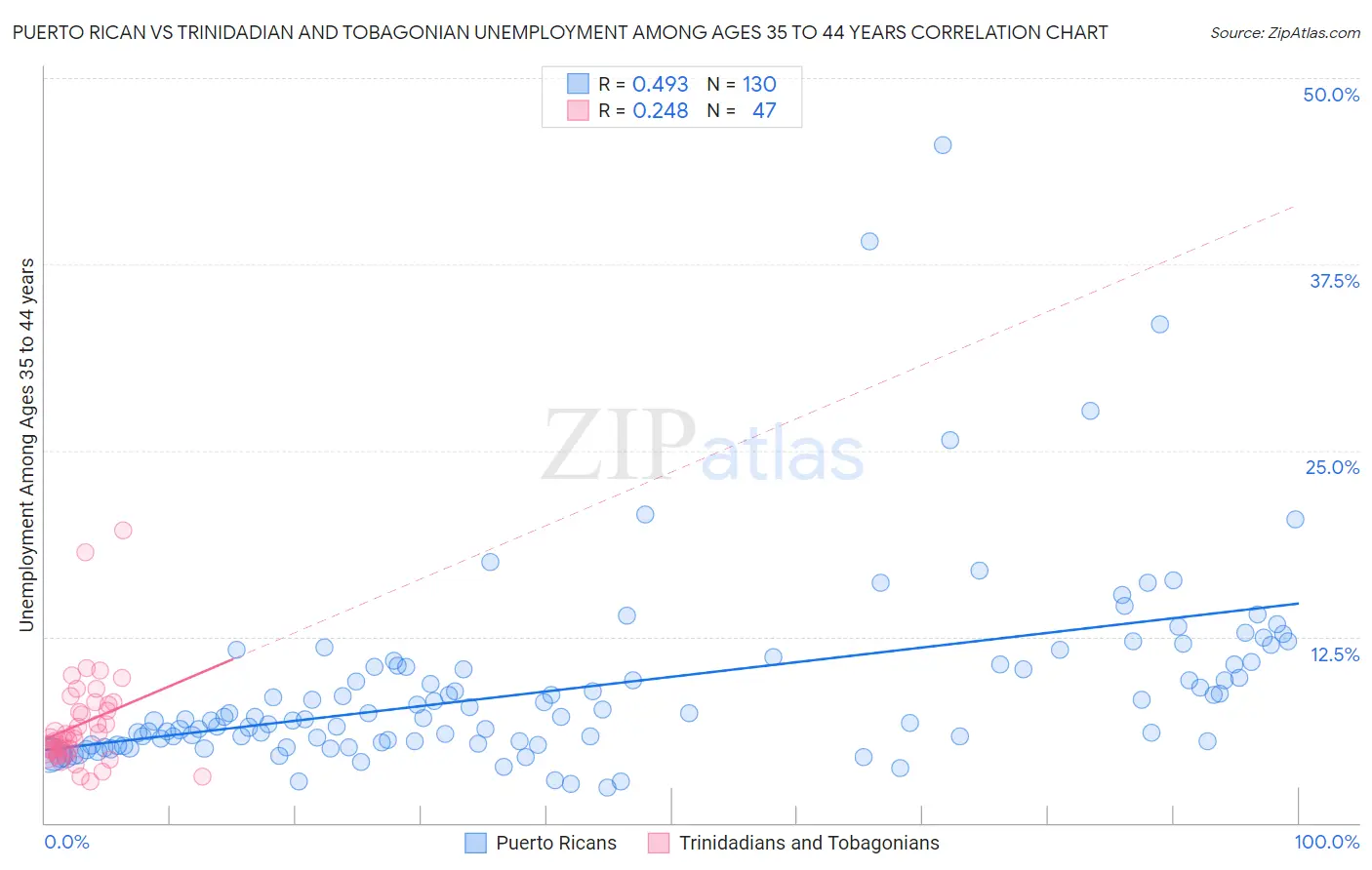 Puerto Rican vs Trinidadian and Tobagonian Unemployment Among Ages 35 to 44 years