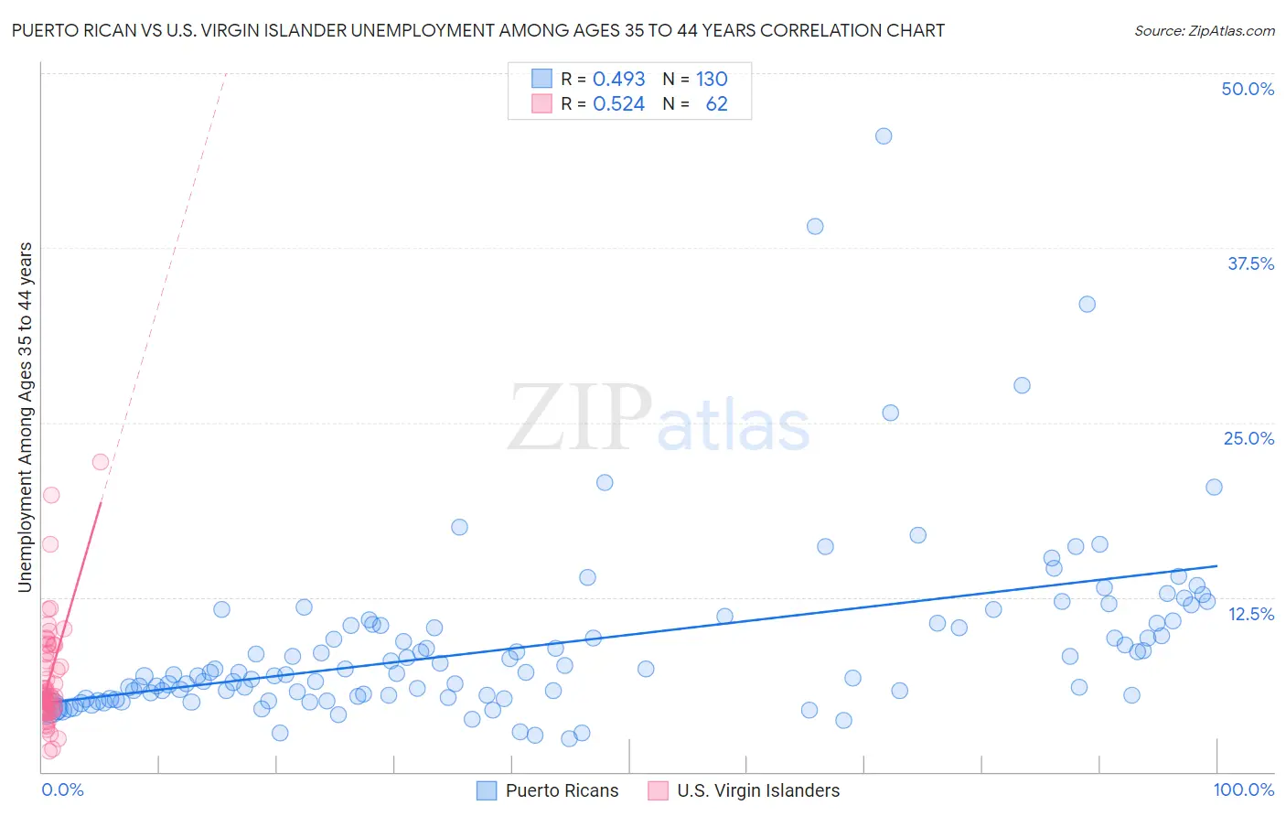 Puerto Rican vs U.S. Virgin Islander Unemployment Among Ages 35 to 44 years