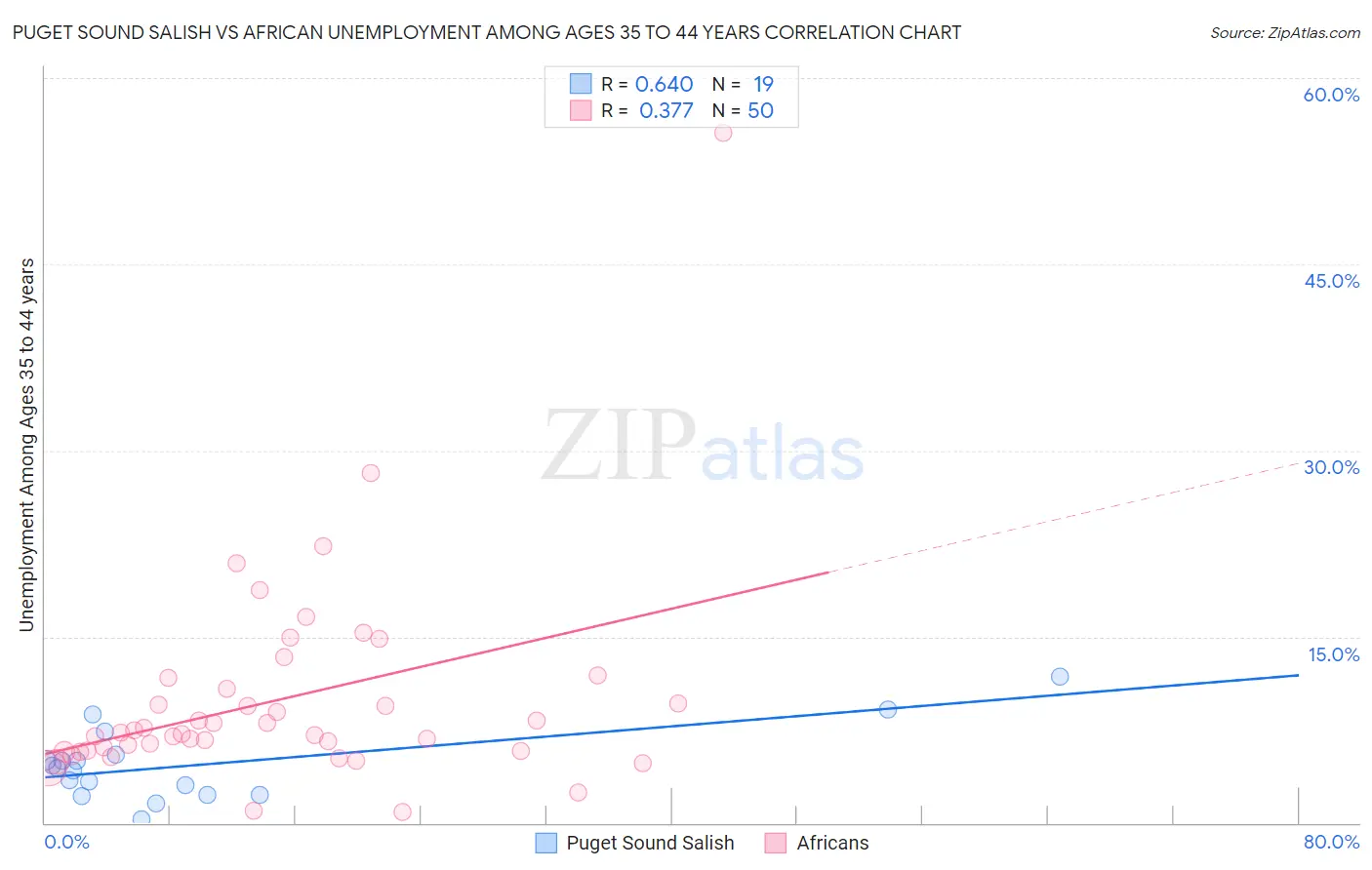 Puget Sound Salish vs African Unemployment Among Ages 35 to 44 years