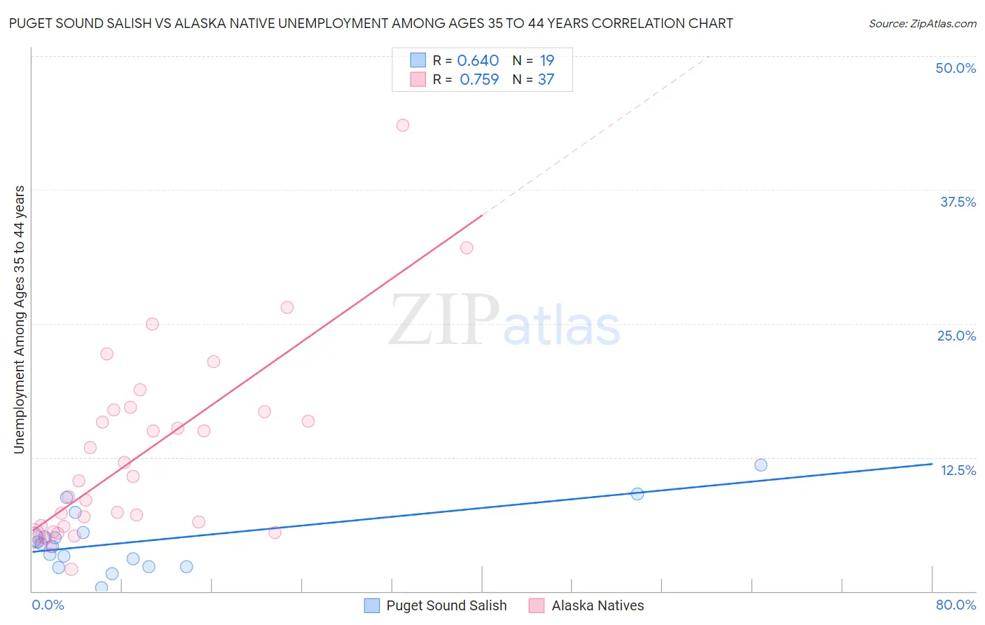 Puget Sound Salish vs Alaska Native Unemployment Among Ages 35 to 44 years