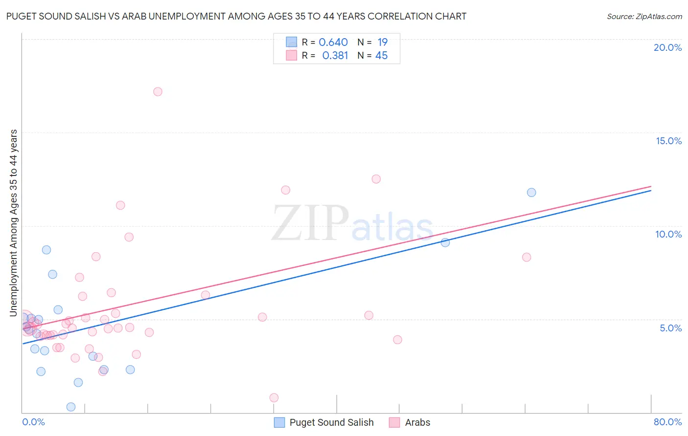 Puget Sound Salish vs Arab Unemployment Among Ages 35 to 44 years