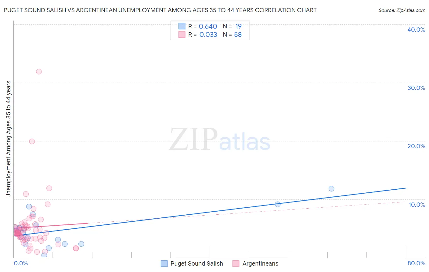 Puget Sound Salish vs Argentinean Unemployment Among Ages 35 to 44 years
