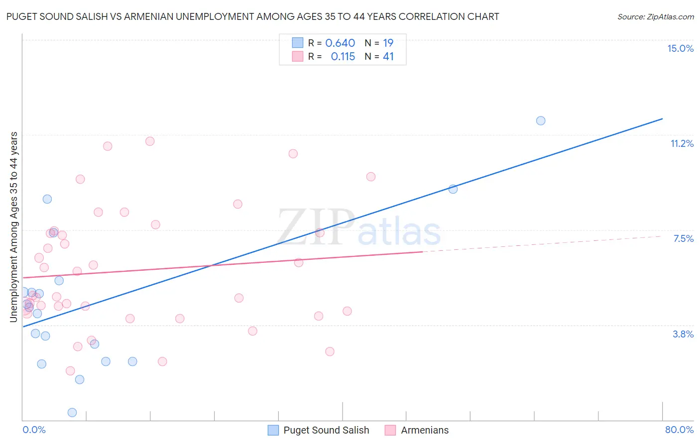 Puget Sound Salish vs Armenian Unemployment Among Ages 35 to 44 years