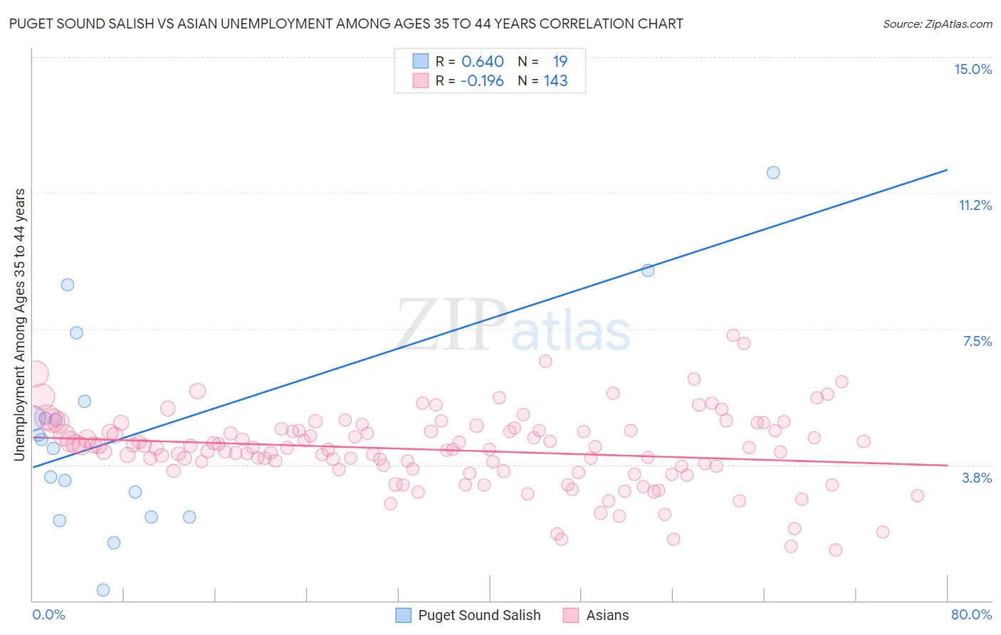 Puget Sound Salish vs Asian Unemployment Among Ages 35 to 44 years