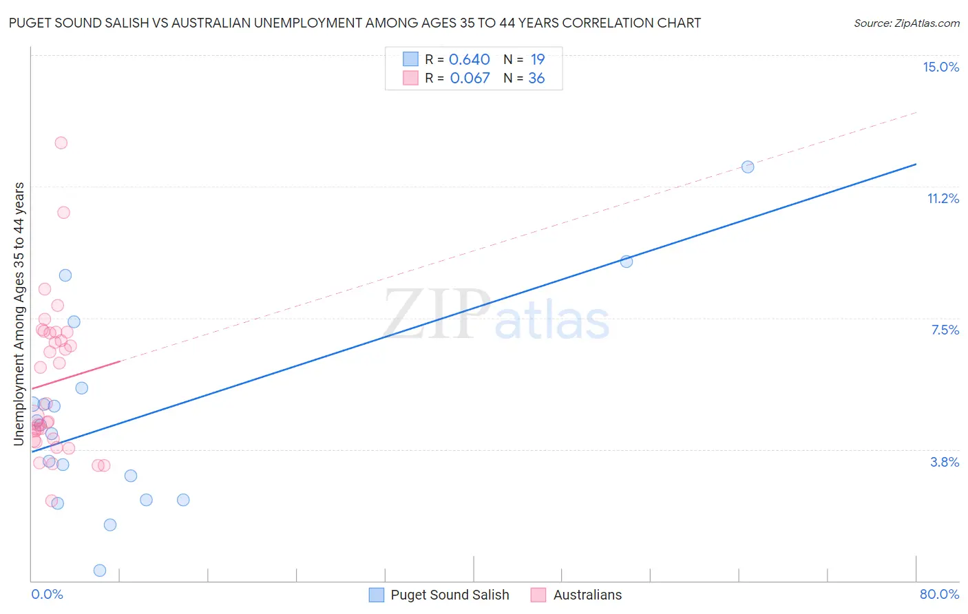 Puget Sound Salish vs Australian Unemployment Among Ages 35 to 44 years
