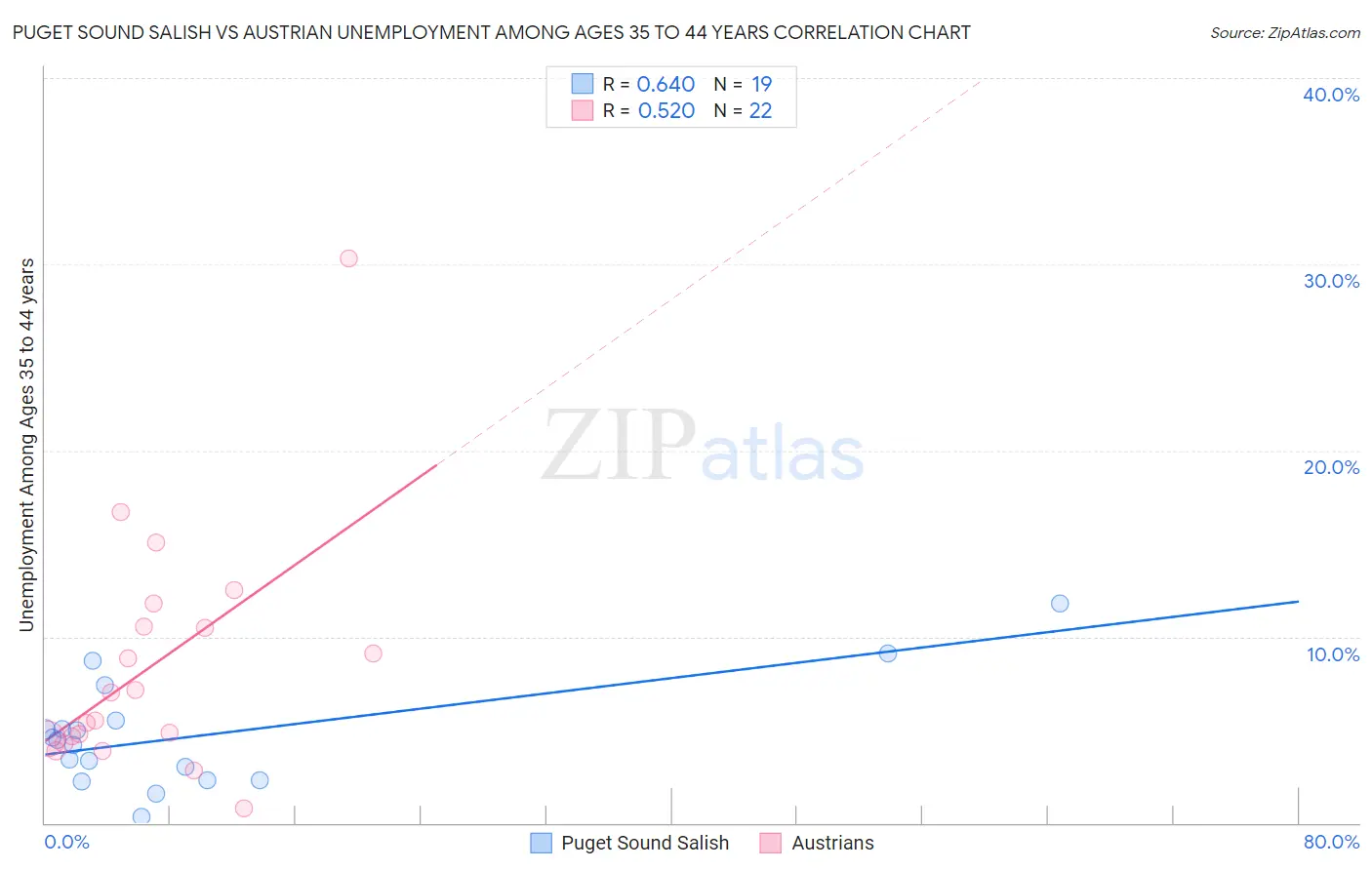 Puget Sound Salish vs Austrian Unemployment Among Ages 35 to 44 years