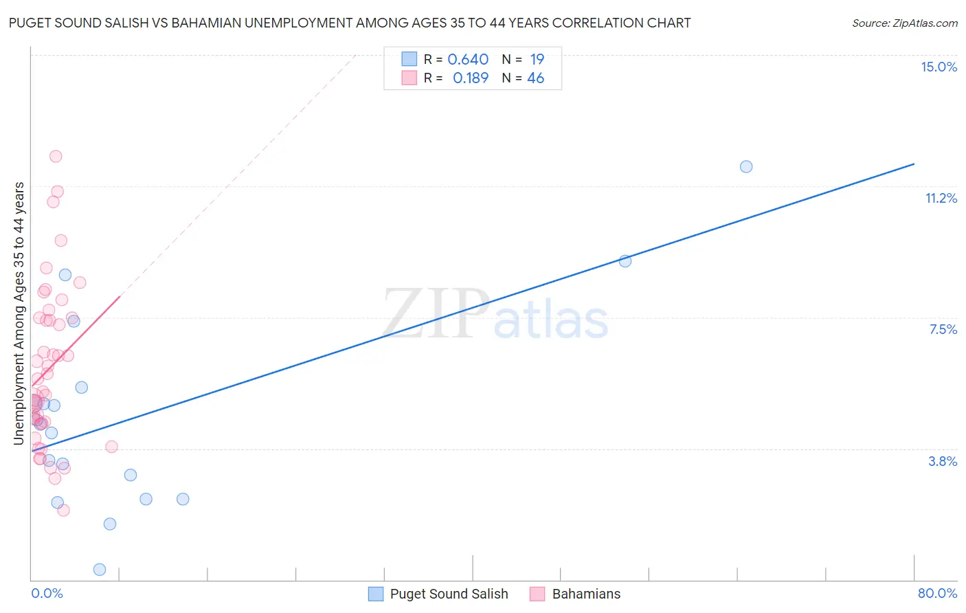 Puget Sound Salish vs Bahamian Unemployment Among Ages 35 to 44 years