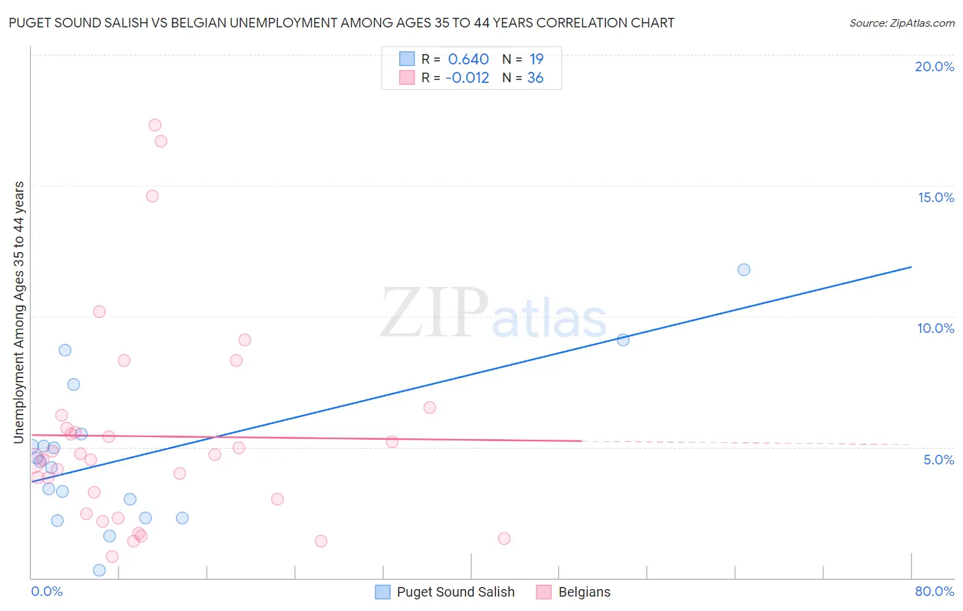 Puget Sound Salish vs Belgian Unemployment Among Ages 35 to 44 years