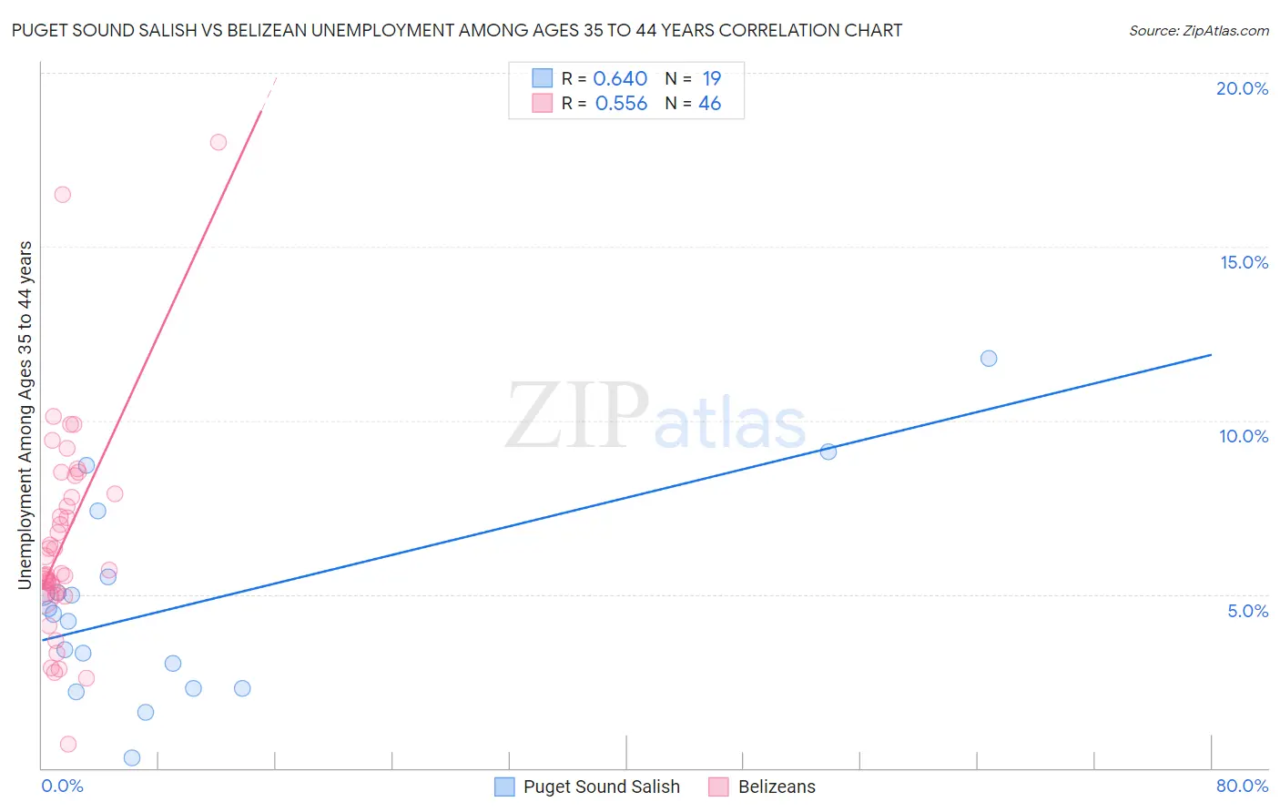 Puget Sound Salish vs Belizean Unemployment Among Ages 35 to 44 years