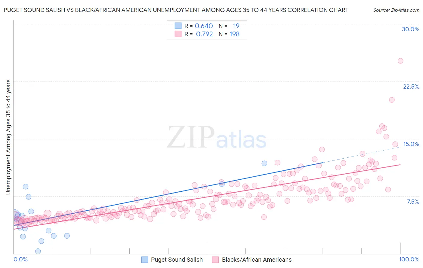 Puget Sound Salish vs Black/African American Unemployment Among Ages 35 to 44 years