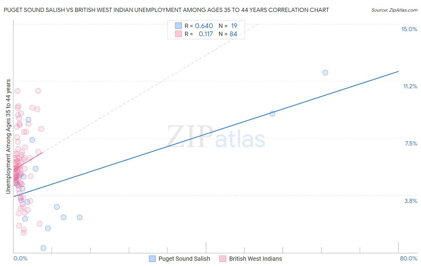 Puget Sound Salish vs British West Indian Unemployment Among Ages 35 to 44 years