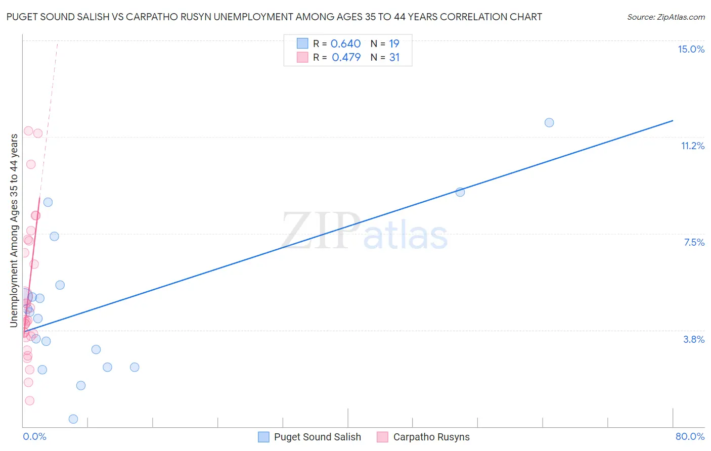 Puget Sound Salish vs Carpatho Rusyn Unemployment Among Ages 35 to 44 years