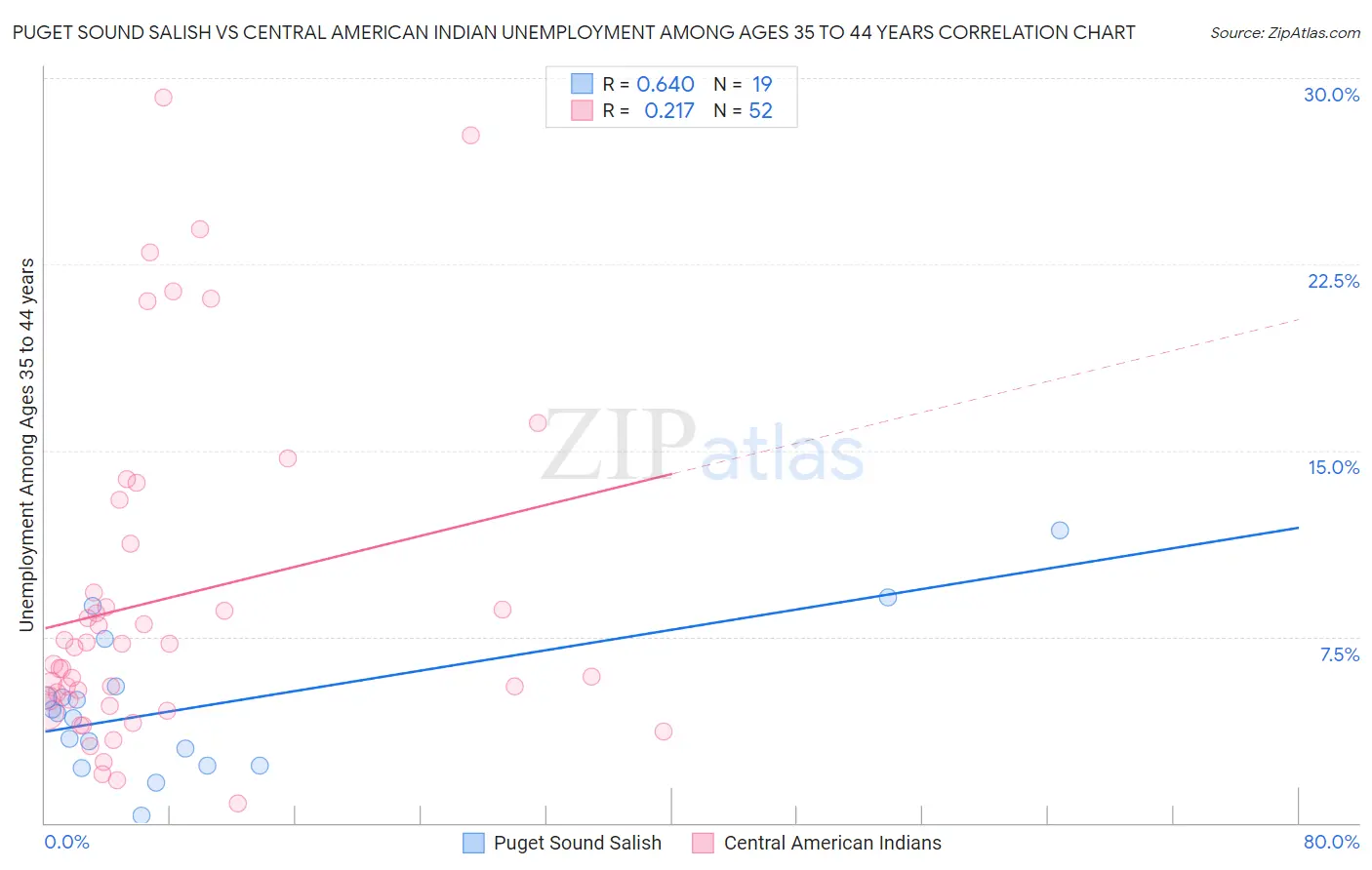 Puget Sound Salish vs Central American Indian Unemployment Among Ages 35 to 44 years